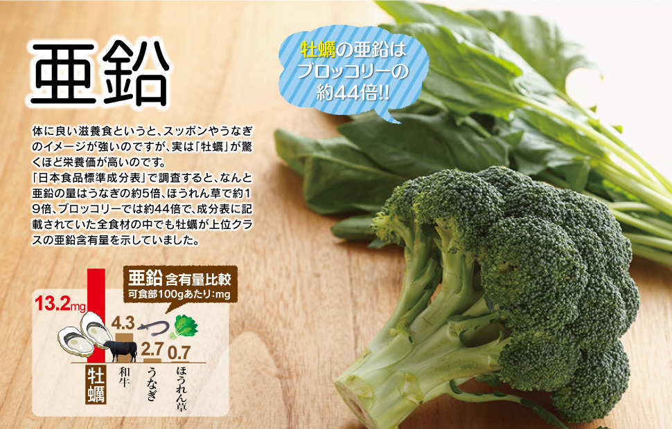 牡蠣の亜鉛はブロッコリーの44倍